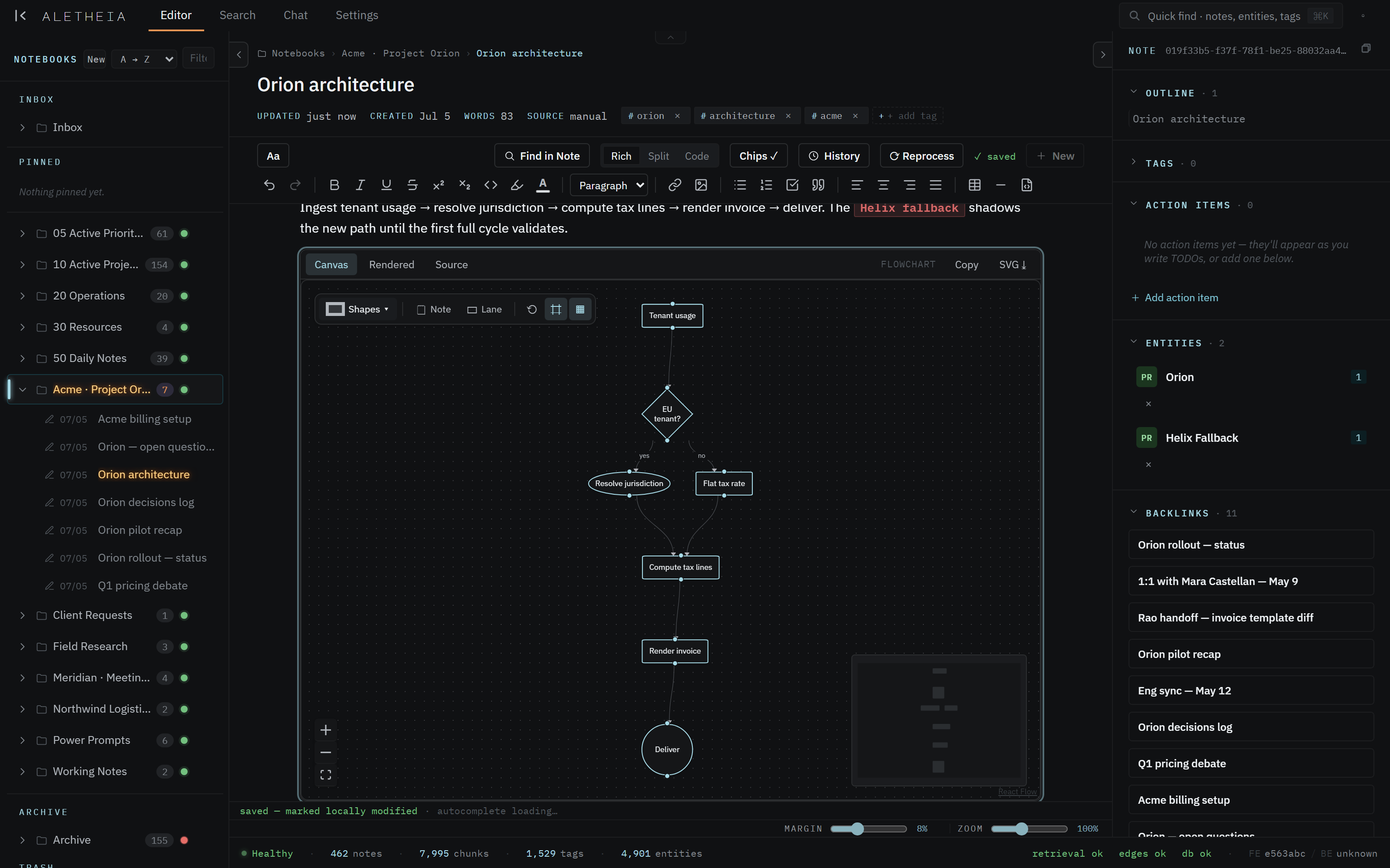 A note in Aletheia with an editable diagram on the canvas, and a side panel showing the people and topics it connects to and the notes that link back to it.